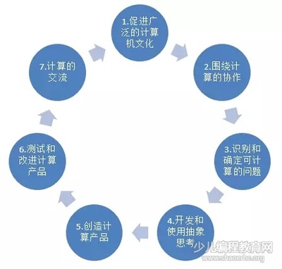 美國《K-12計算機科學框架》對我國信息技術(shù)教育的啟示